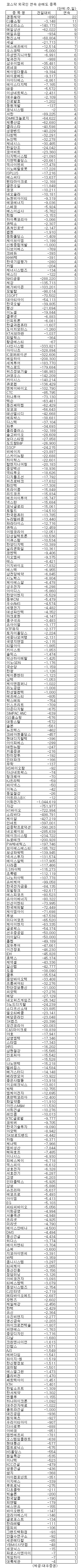 [표]코스닥 외인 연속 순매도 종목-23일