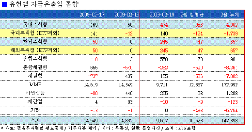 증시불안에 주식형펀드도 '들쑥날쑥'