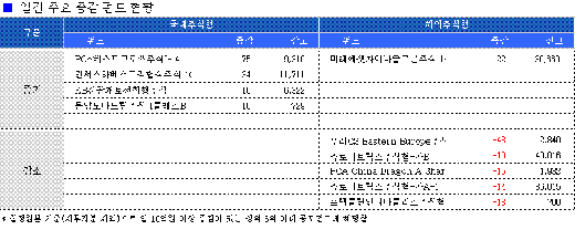 증시불안에 주식형펀드도 '들쑥날쑥'