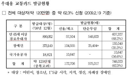 ↑ 우대용 교통카드 발급현황 ⓒ서울시