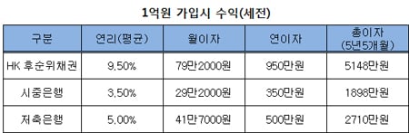 HK저축銀, 연리 9.5% 후순위채 발행