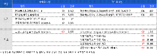 '홀로강세'..中펀드로만 자금유입