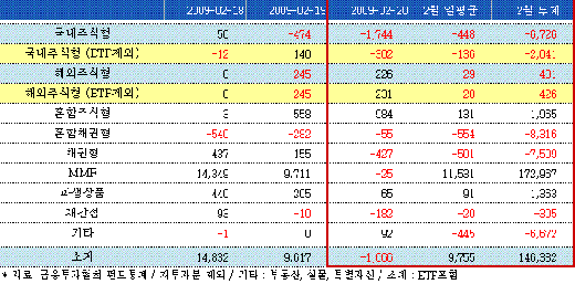 '홀로강세'..中펀드로만 자금유입