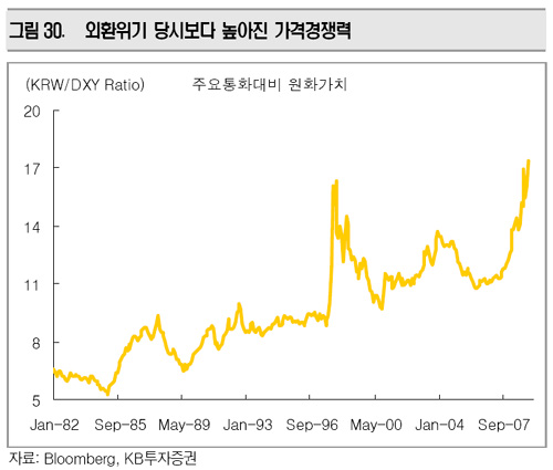 "원화가치 역사적 최저치…逆샌드위치 효과"