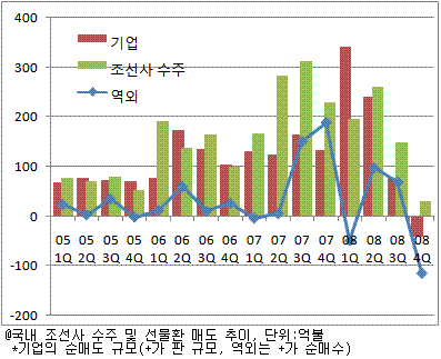 호황 끝난 조선업체, 이젠 환율상승 주범