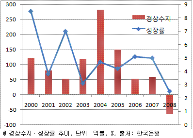 호황 끝난 조선업체, 이젠 환율상승 주범