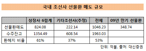 호황 끝난 조선업체, 이젠 환율상승 주범