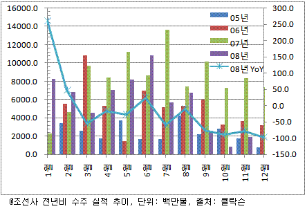 조선사發, 환율급등 시작됐나