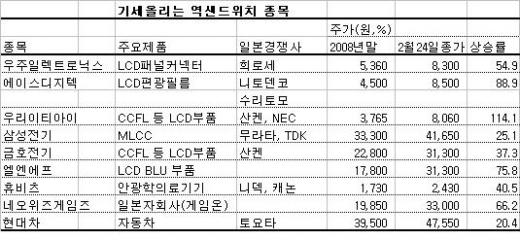 기염 토하는 강소 逆샌드위치 종목