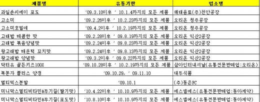 식품첨가물서 또 멜라민… 12개제품 판매금지