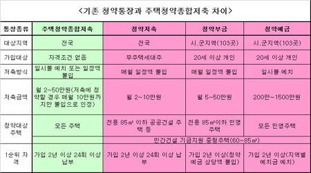 [토요부동산]'만능청약통장' 가입전략