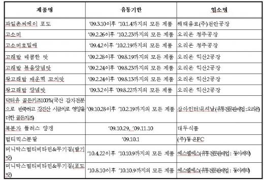 [표]'멜라민' 검사 중인 판매중단 품목