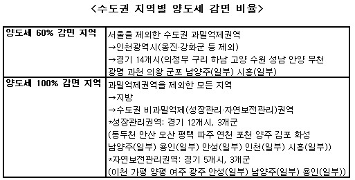 양도세 감면확대 '제2타워팰리스'는…