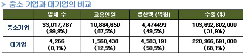 "중소기업이 녹색일자리 창출의 핵심"