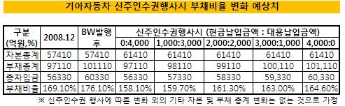 기아차, BW 4000억원 발행 추진중