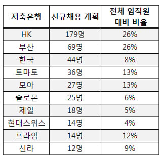 '잡셰어링', 저축은행도 동참한다