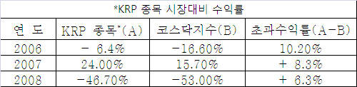 코스닥 KRP참여사 확줄어···'실적악화' 탓