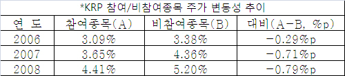 코스닥 KRP참여사 확줄어···'실적악화' 탓