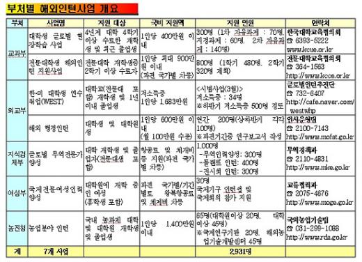 취업난에 정부지원 해외인턴 '봇물'