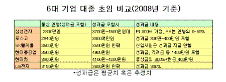 최고직장 삼성전자 초임연봉은 꼴찌