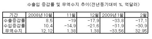 2월 무역흑자 33억달러'20개월래 최대'