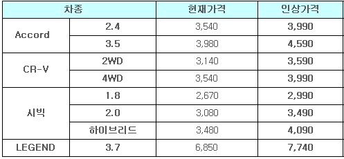 ↑2일부터 오른 판매가격(부가세포함) 