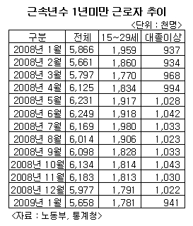 잡셰어링 불구 신규채용 6년만에 최저