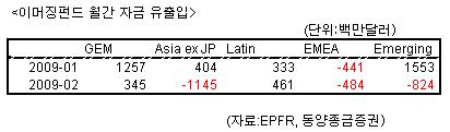 2월 이머징펀드, 8억2000만달러 순유출