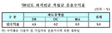 퇴직연금, 안정적 운용 DB형 돋보여