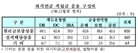 퇴직연금, 안정적 운용 DB형 돋보여