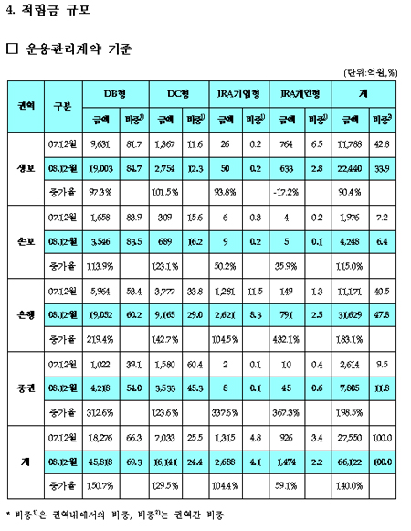 퇴직연금, 안정적 운용 DB형 돋보여