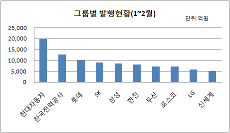 대기업, 현금 확보 총력..회사채 발행 러시