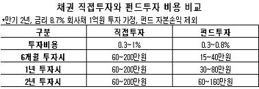 채권투자, 펀드로 할까? 직접 할까?