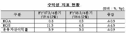 경기침체·금융위기 여파 "보험사 순익 급감"