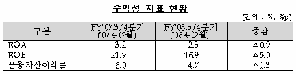 경기침체·금융위기 여파 "보험사 순익 급감"