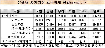 콜옵션부 후순위채, 과도한 자본 인정 논란