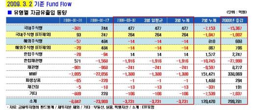 1000선 근접, 펀드로는 돈 유입