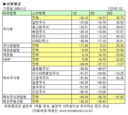 펀드 1년 성적표, 대부분 마이너스