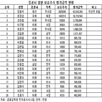 미래에셋證, 보유주식 '억대 임원' 41명 최다