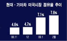 현대기아차, 美시장 '꿈의 10%' 간다