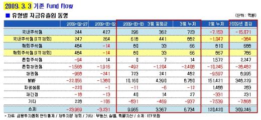 1000 밑은 저가매수, 펀드 자금유입 '2배'