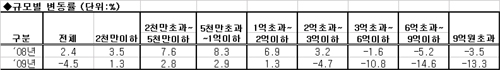 [표]공동주택공시가 시도, 규모별 변동률