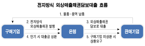 외상매출채권담보대출의 '모순'