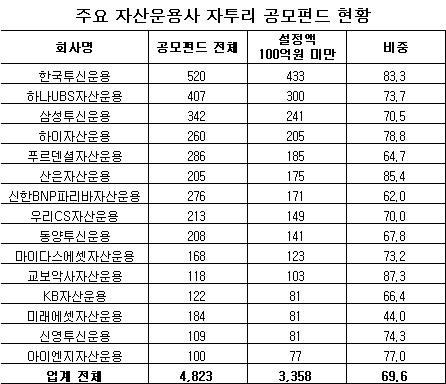 "자투리펀드 청산중" 운용업계 군살빼기