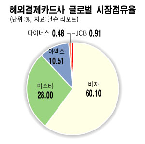 "VISA 안방서 붙자" 뭉치는 토종 카드