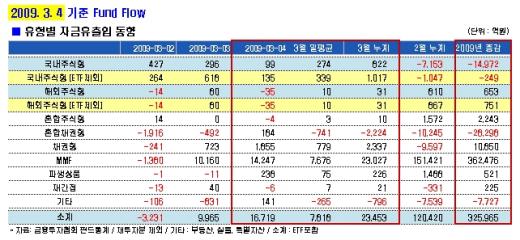 주식형펀드 8일째 자금 순유입