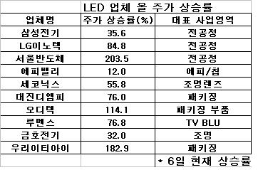 LED, 증시 '한줄기 빛'? 버블 우려