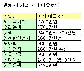 코스닥사 대졸초임 삼성電 부럽지않네