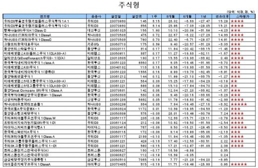 주식형펀드수익률 3주연속 마이너스