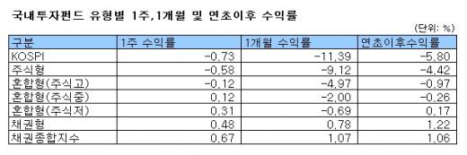 주식형펀드수익률 3주연속 마이너스